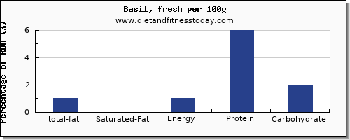 total fat and nutrition facts in fat in basil per 100g